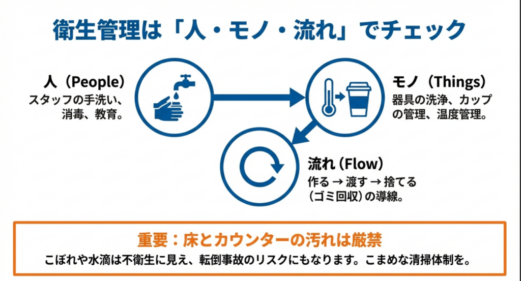 衛生管理のポイントとなる人(スタッフ)、モノ(器具)、流れ(導線)のサイクル図