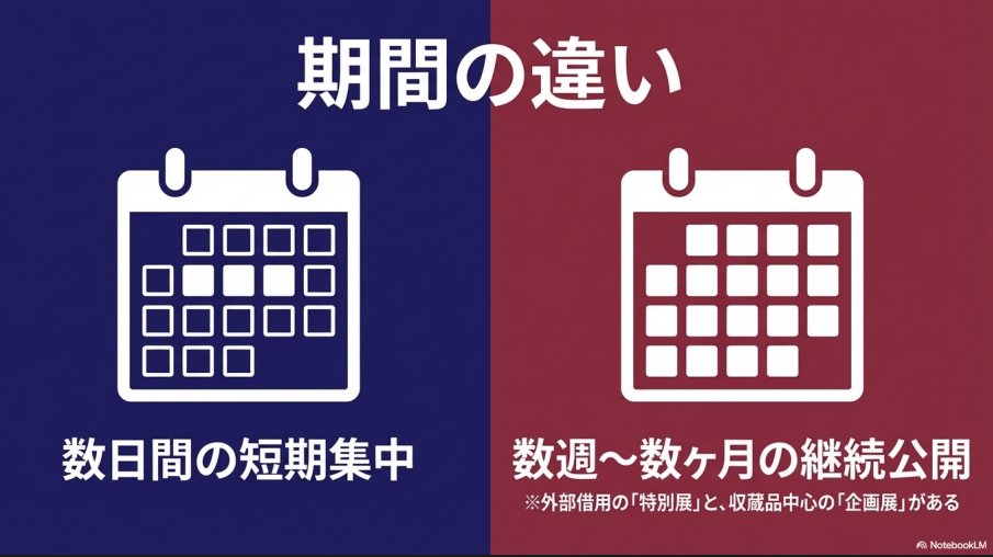 数日間の短期集中（展示会）と数週間〜数ヶ月の継続公開（展覧会）の違い、および特別展・企画展の分類を示したカレンダー図解。