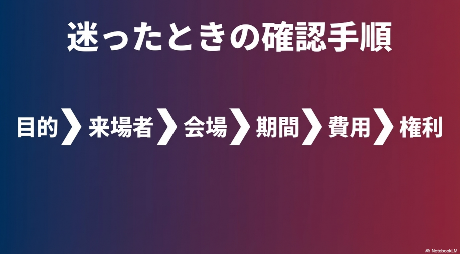 目的、来場者、会場、期間、費用、権利の順で性質を見分けるための思考ステップ。