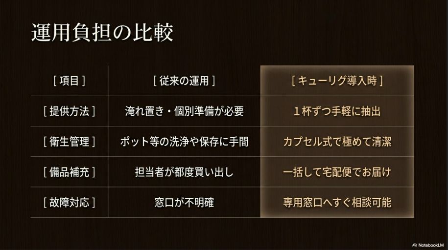 従来の飲み物運用とキューリグ導入時の運用負担を比較した表。