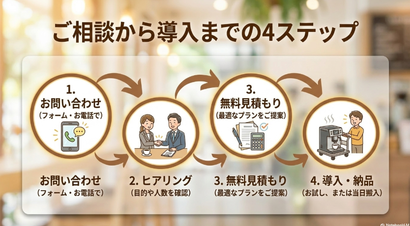 ご相談から導入までの4ステップ。1.お問い合わせ、2.ヒアリング、3.無料見積もり、4.導入・納品。