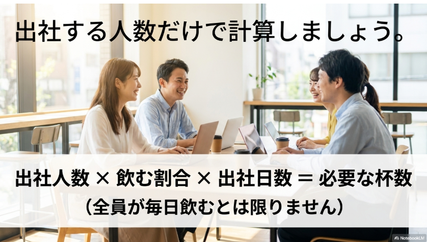 出社人数、飲む割合、1人1日あたりの杯数、出社日数から必要杯数を見積もる式
